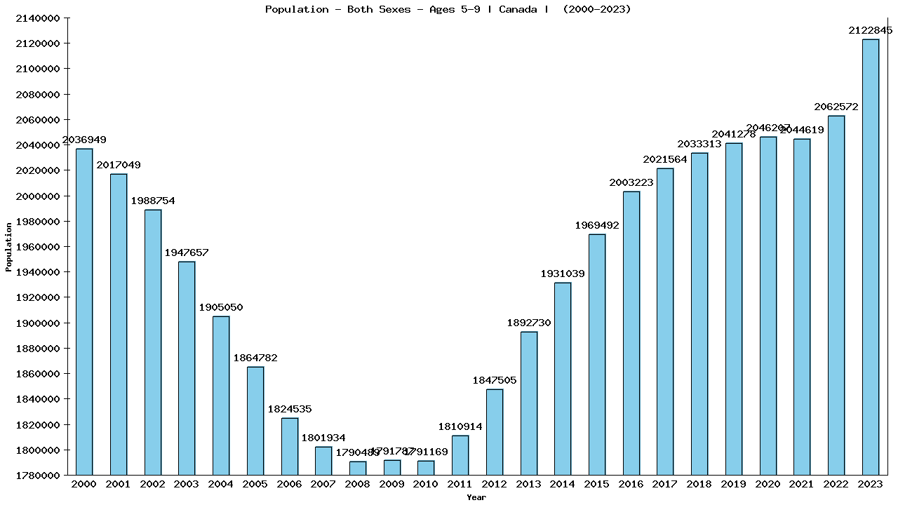 Graph showing Population - Both Sexes - Aged 5-9 - [2000-2023] | Canada, Canada